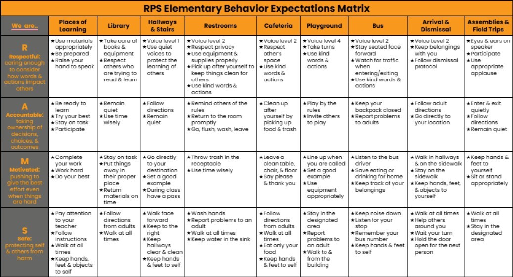 RPS Behavior Matrix Chart. All details are explained below