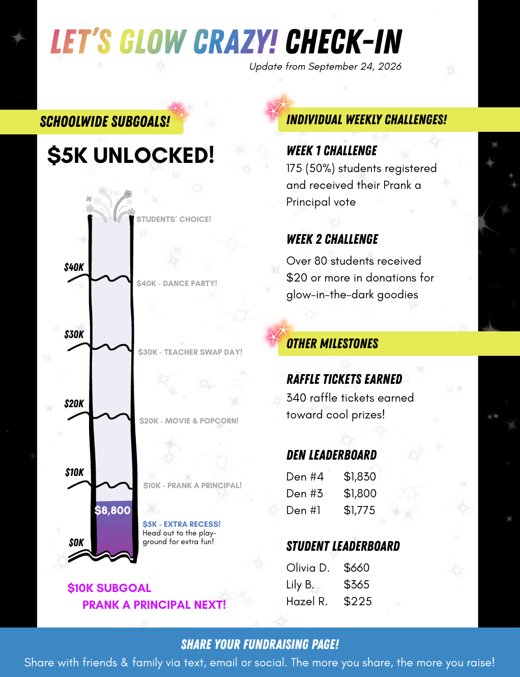 Let's Glow Crazy! Check-In Updated from September 24, 2026. Schoolwide Subgoals we are at $8,800. Students have already hit the goal for extra recess at $5,000. At $10K we will Prank A Principal. Individual Challenges! Week 1, 175 students registered and received their Priank a  Principal Vote. Over 80 students received their Week 2 challenge goals. 340 raffle tickets have been earned towards cool prizes.  Den #4 is in the lead with $1830 followed by Den 3 and Den 1. Olivia D is the top student so far with $600 and Lily B with $365, Share your fundraising page with friends and family to raise more money. 